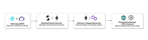 Web3: The future of the internet and how to build on it | nasscom | The ...