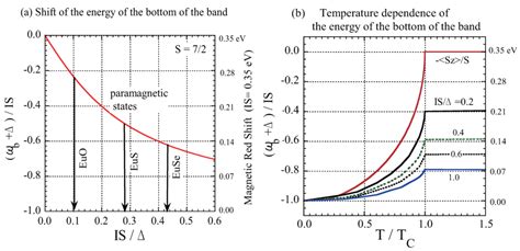 Materials | Special Issue : Ferromagnetic Semiconductors