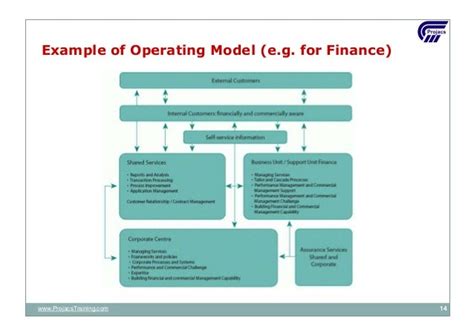 Image result for What Is Operating Model