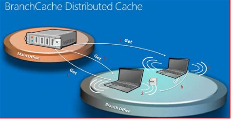 Image result for BranchCache Benefits