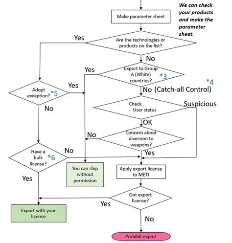 Image result for Security Export Control