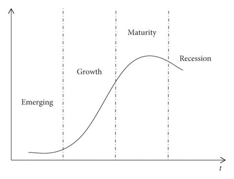 Technology Life Cycle Graph 的图像结果