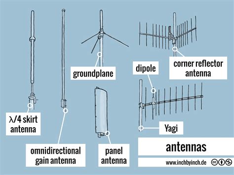 Antenna Design 的图像结果