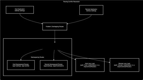 Image result for Module Federation 2 0
