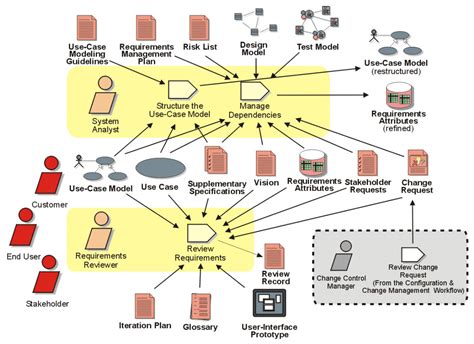 Image result for Operational View of Requirements Management Process