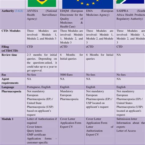Image result for CTD Module 1 to Module 5