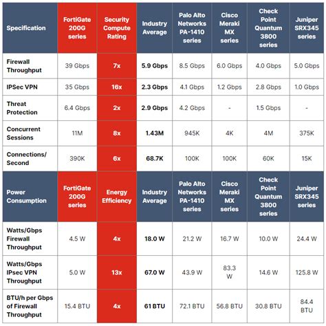 Image result for FortiGate Comparison Chart