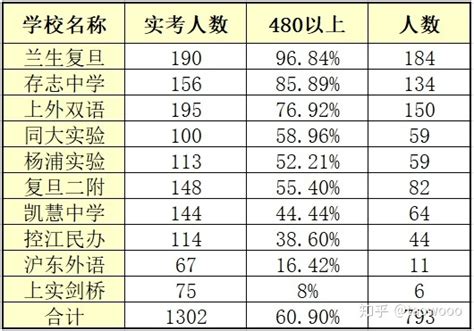 从2020年二模均分看杨浦区地段公办初中真实水平 - 知乎