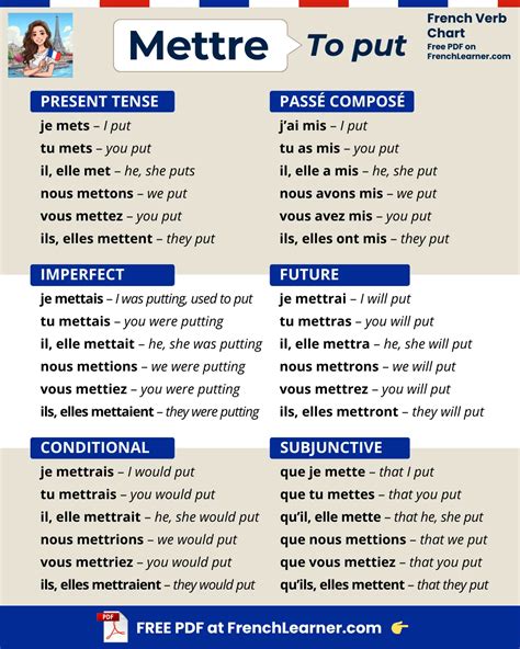 Mettre Conjugation: Charts, Native Audio & Interactive Quiz