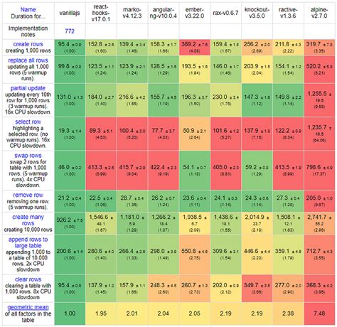 Image result for JavaScript Framework Speed Comparison