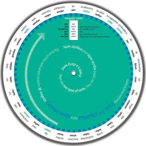 Buy Easy to Use German Verb Wheel for GCSE: Imperfect Tense Book Online ...
