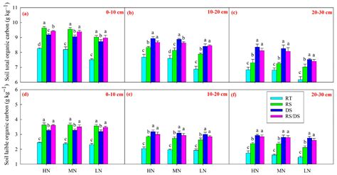 Improving Soil Fertility and Wheat Yield by Tillage and Nitrogen ...