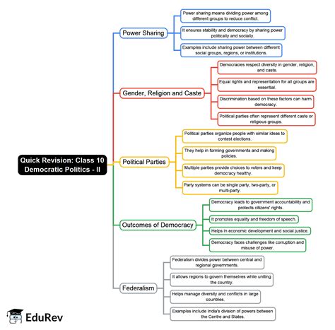 Mind Map: Class 10 Democratic Politics - II (SST) PDF Download