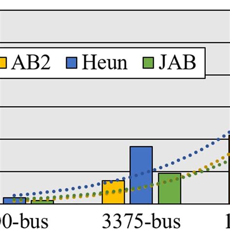 Image result for Adam Bashforth Method of Second Order