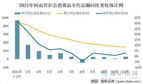 2021年河南省社会消费品零售总额累计24381.7亿元，累计同比增长8.3%_智研咨询