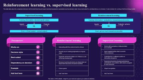 Image result for Difference Between Supervised and Reinforcement