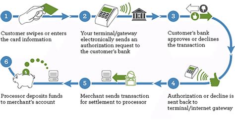 Credit Card Transaction Process 的图像结果