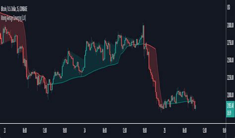 Rezultat imagine pentru Trading View Moving Average Script