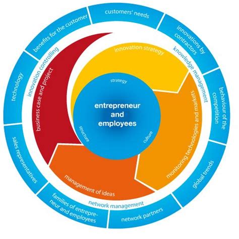 Process Innovation Example 的图像结果