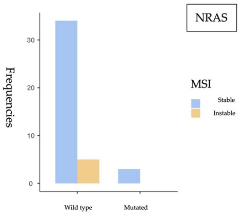 Elucidating the Role of KRAS, NRAS, and BRAF Mutations and ...