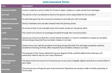 Image result for Auto Insurance Coverages Explained