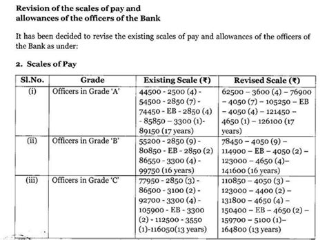 RBI Assistant Salary 2026, Revised Pay Scale, In-Hand Salary & Allowances