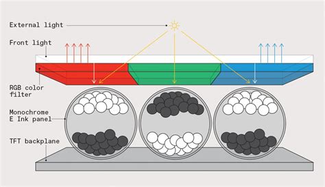 Image result for E Ink eReader