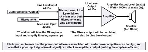 Image result for Amplifier Basics