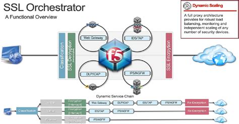 SSL Concurrent Session Graph F5 的图像结果