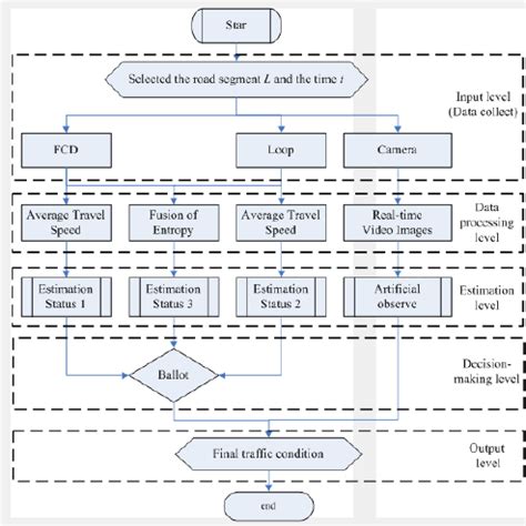 Image result for Estimation Process Flowchart