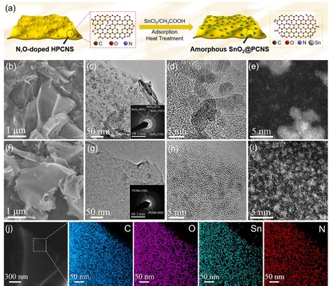 微孔限域非晶SnO2亚纳米簇作为高性能钠离子电容器负极材料|能源学人