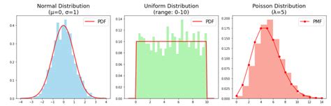 Image result for Python Distribution Graphs in SciPy