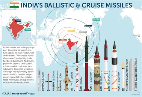 India’s missile capability