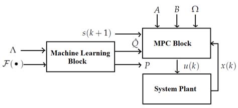 Machine Learning-Based Model Predictive Control for Collaborative ...