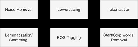 Image result for Text Processing Steps