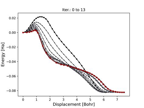 How is Displacement calculated in an NEB calculation? | ResearchGate