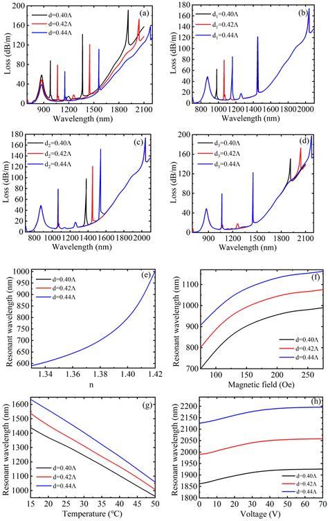 A Multi-Parameter Integrated Sensor Based on Selectively Filled D ...