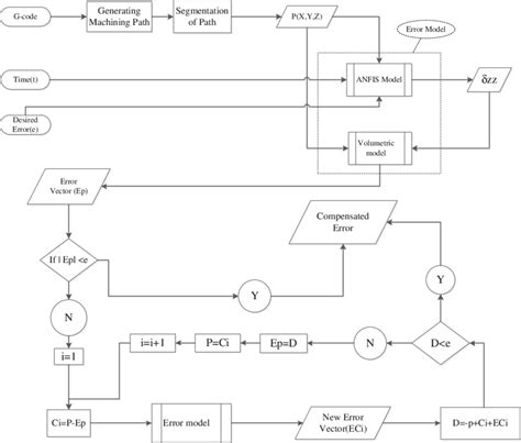 Image result for Recursive Algorithm Flowchart