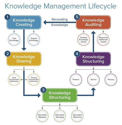 Image result for Knowledge Management Model
