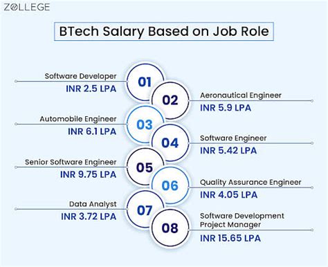 BTech Salary: Monthly Earnings, Job Roles, Specializations, Sectors ...