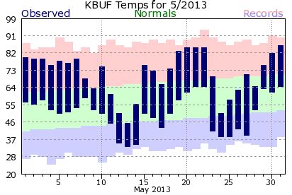 Buffalo Climate Graph