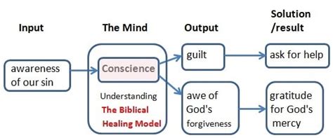Image result for The Conscience Basic Understanding