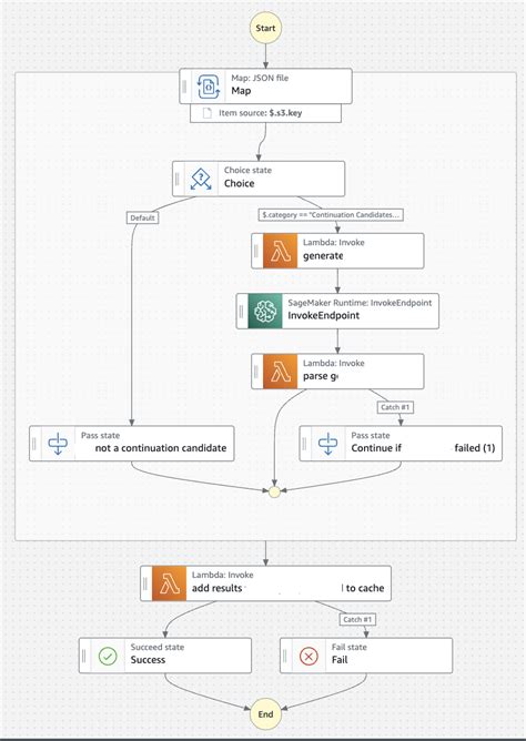 Image result for AWS Step Function JSON Structure Explain