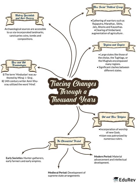 Mindmap: Tracing Changes Through A Thousand Years Notes | EduRev