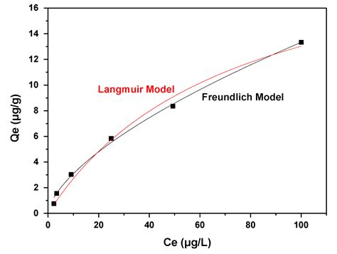 Removal of Arsenic(III) from Water with a Combination of Graphene Oxide ...