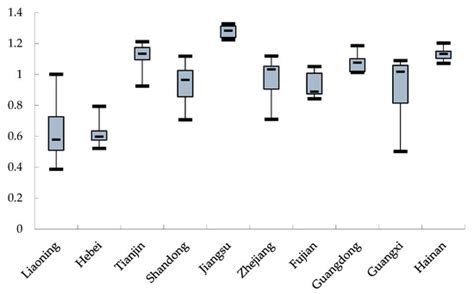 Spatio-Temporal Disparities of Mariculture Area Production Efficiency ...