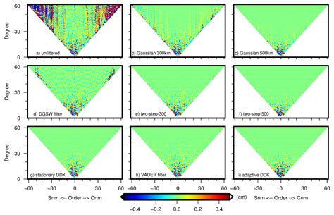 Adaptive DDK Filter for GRACE Time-Variable Gravity Field with a Novel ...