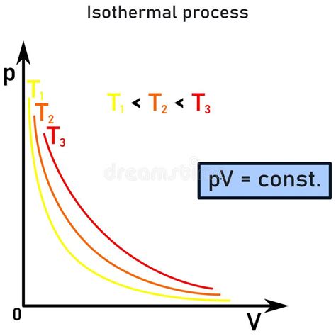 Image result for Isothermal Process Equation