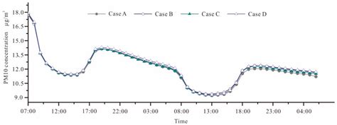 The Impact of Green Space Layouts on Microclimate and Air Quality in ...