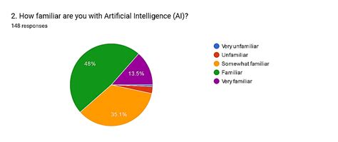Gauging Expert Perspectives: A Survey on AI Integration in ...